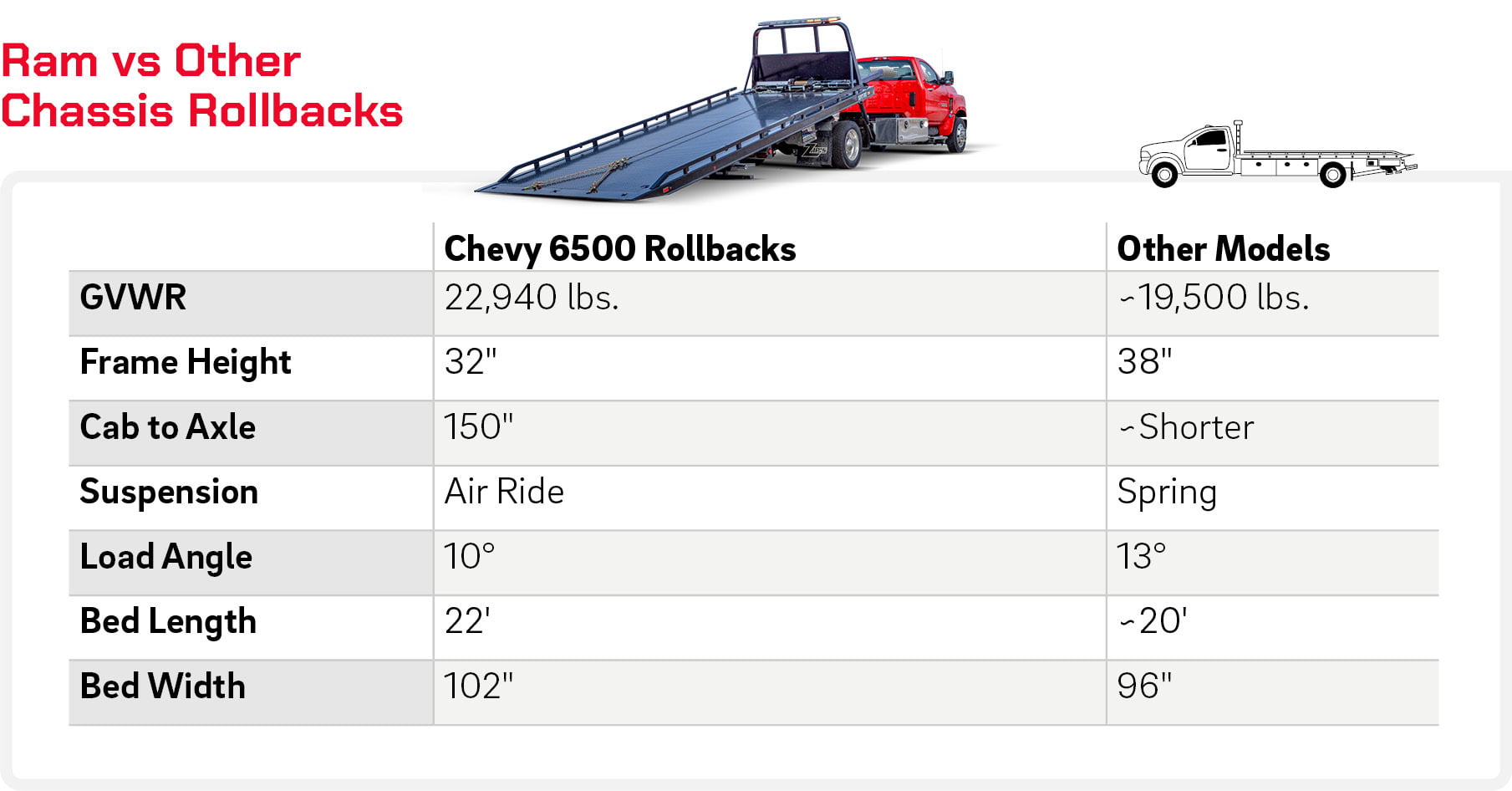 chevy-6500-ram-vs-other-chassis-rollbacks
